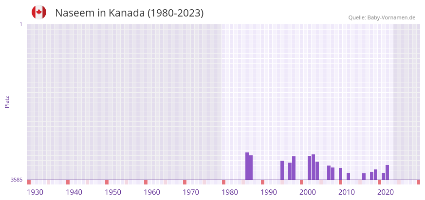 Naseem in der Vornamen-Hitliste von Kanada (1980-2023)