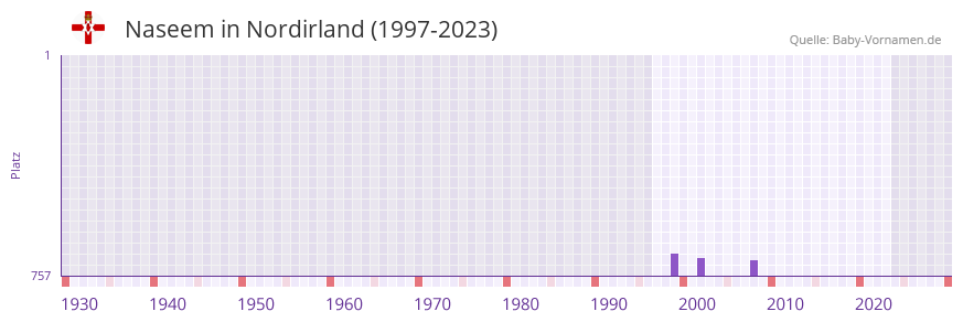 Naseem in der Vornamen-Hitliste von Nordirland (1997-2023)