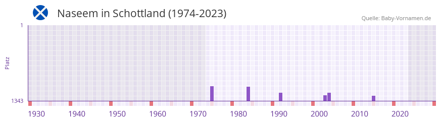 Naseem in der Vornamen-Hitliste von Schottland (1974-2023)