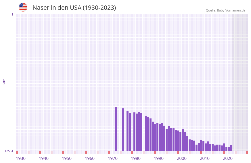 Naser in der Vornamen-Hitliste von den USA (1930-2023) Naser in der Vornamen-Hitliste von den USA (1930-2023)