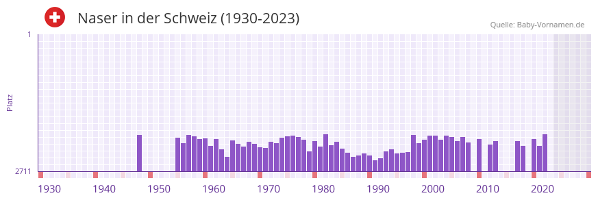 Naser in der Vornamen-Hitliste von der Schweiz (1930-2023) Naser in der Vornamen-Hitliste von der Schweiz (1930-2023)