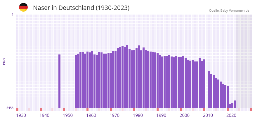 Naser in der Vornamen-Hitliste von Deutschland (1930-2023) Naser in der Vornamen-Hitliste von Deutschland (1930-2023)