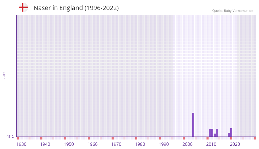 Naser in der Vornamen-Hitliste von England (1996-2022) Naser in der Vornamen-Hitliste von England (1996-2022)