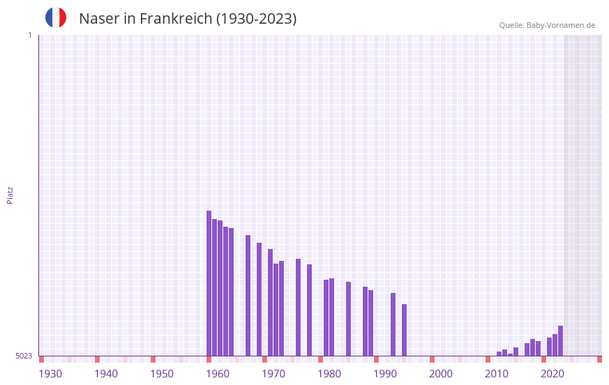 Naser in der Vornamen-Hitliste von Frankreich (1930-2023) Naser in der Vornamen-Hitliste von Frankreich (1930-2023)