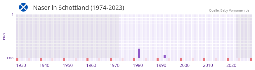 Naser in der Vornamen-Hitliste von Schottland (1974-2023) Naser in der Vornamen-Hitliste von Schottland (1974-2023)