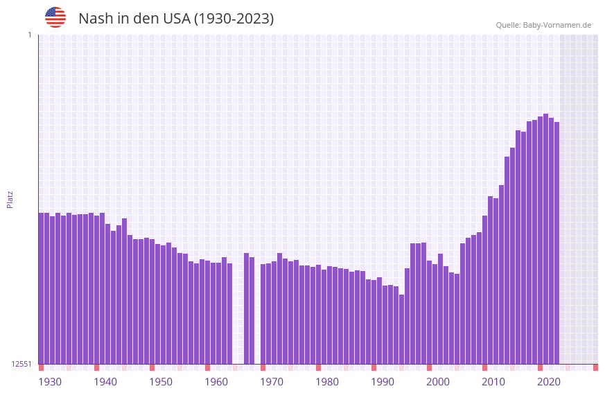 Nash in der Vornamen-Hitliste von den USA (1930-2023)