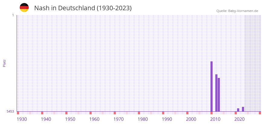 Nash in der Vornamen-Hitliste von Deutschland (1930-2023)