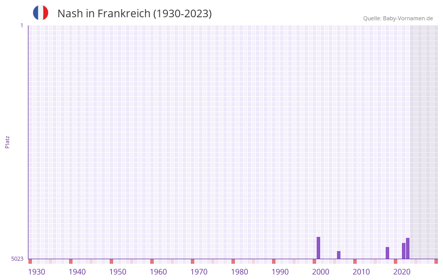 Nash in der Vornamen-Hitliste von Frankreich (1930-2023)