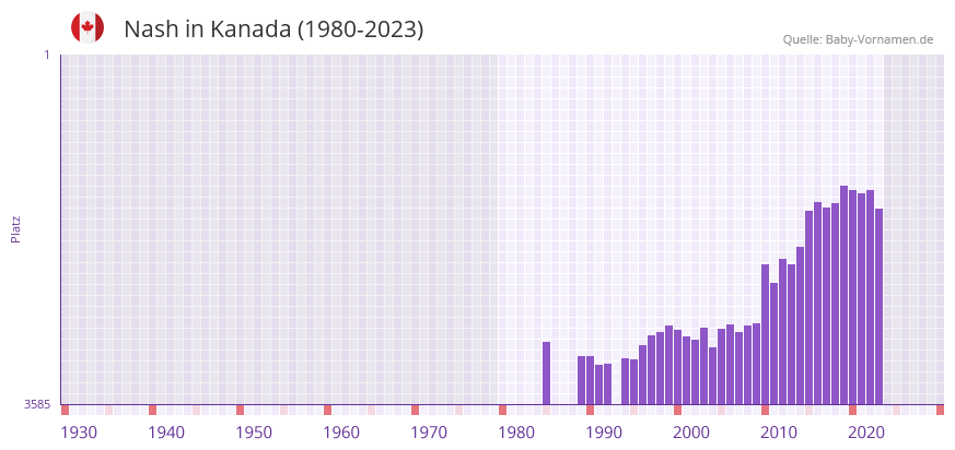 Nash in der Vornamen-Hitliste von Kanada (1980-2023)