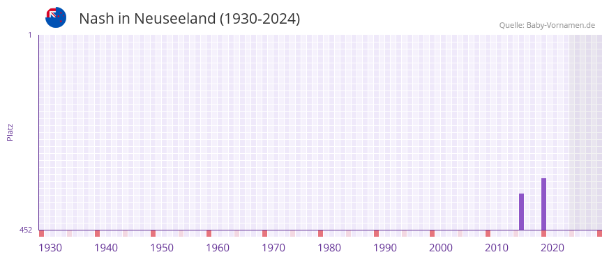 Nash in der Vornamen-Hitliste von Neuseeland (1930-2024)
