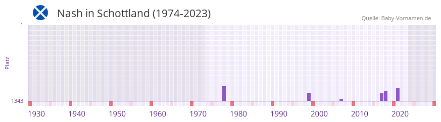Nash in der Vornamen-Hitliste von Schottland (1974-2023)