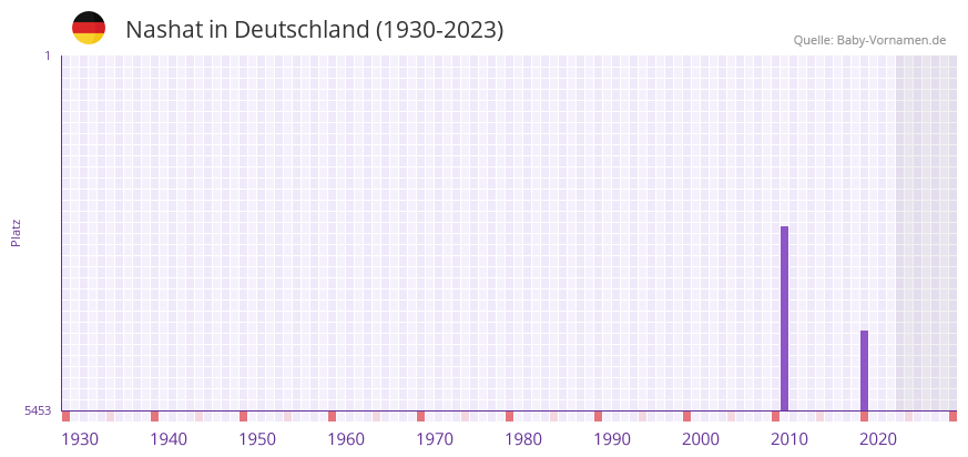 Nashat in der Vornamen-Hitliste von Deutschland (1930-2023)
