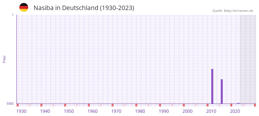 Nasiba in der Vornamen-Hitliste von Deutschland (1930-2023)