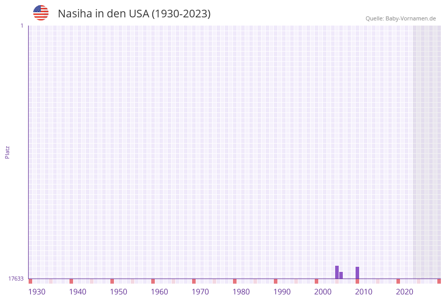 Nasiha in der Vornamen-Hitliste von den USA (1930-2023)