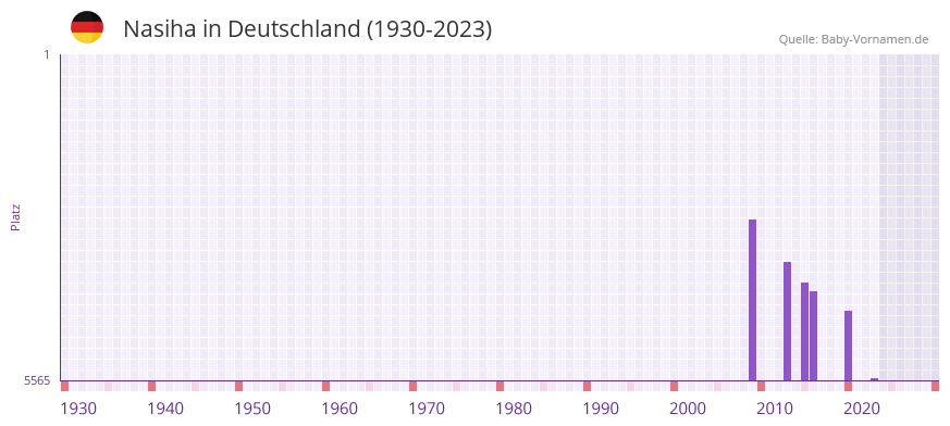 Nasiha in der Vornamen-Hitliste von Deutschland (1930-2023)