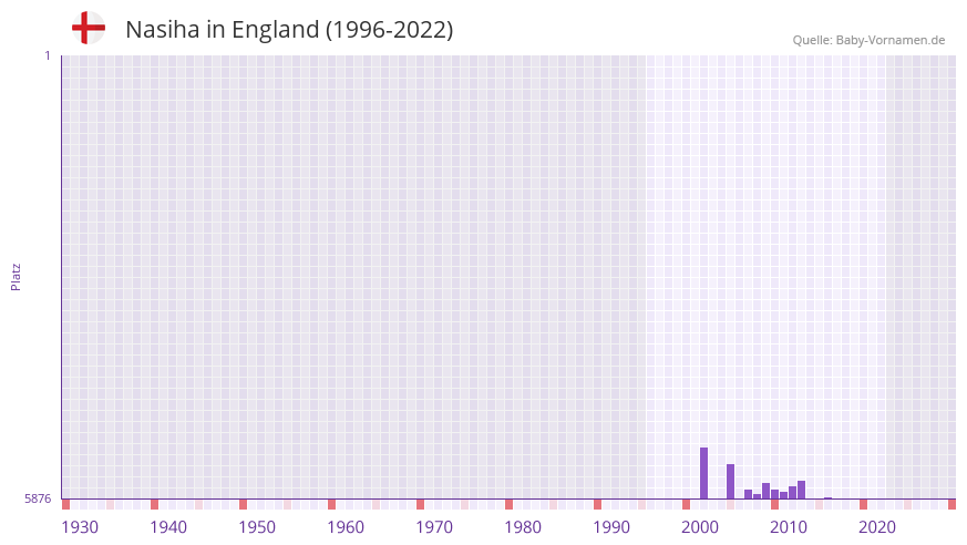 Nasiha in der Vornamen-Hitliste von England (1996-2022)