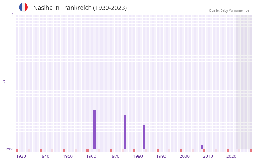 Nasiha in der Vornamen-Hitliste von Frankreich (1930-2023)