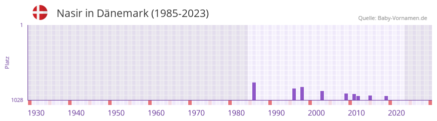 Nasir in der Vornamen-Hitliste von Dnemark (1985-2023)
