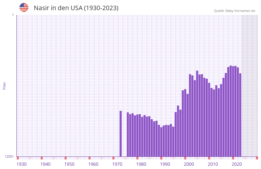 Nasir in der Vornamen-Hitliste von den USA (1930-2023)