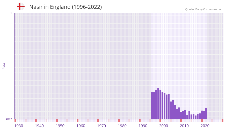 Nasir in der Vornamen-Hitliste von England (1996-2022)
