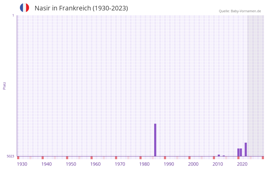 Nasir in der Vornamen-Hitliste von Frankreich (1930-2023)