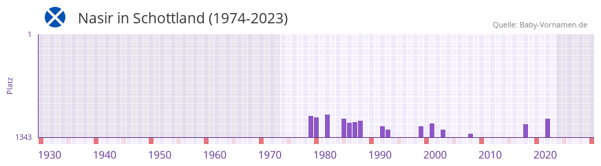 Nasir in der Vornamen-Hitliste von Schottland (1974-2023)