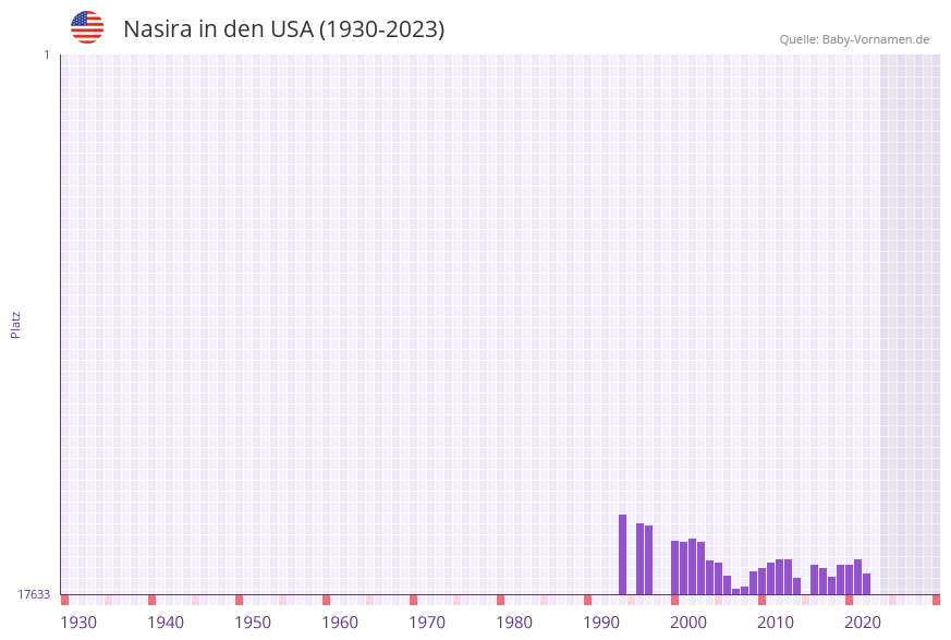 Nasira in der Vornamen-Hitliste von den USA (1930-2023)