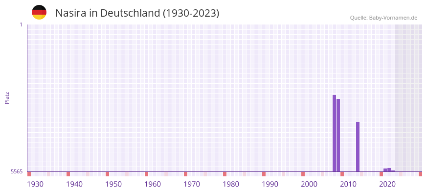 Nasira in der Vornamen-Hitliste von Deutschland (1930-2023)