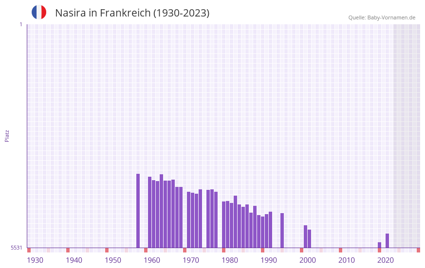 Nasira in der Vornamen-Hitliste von Frankreich (1930-2023)