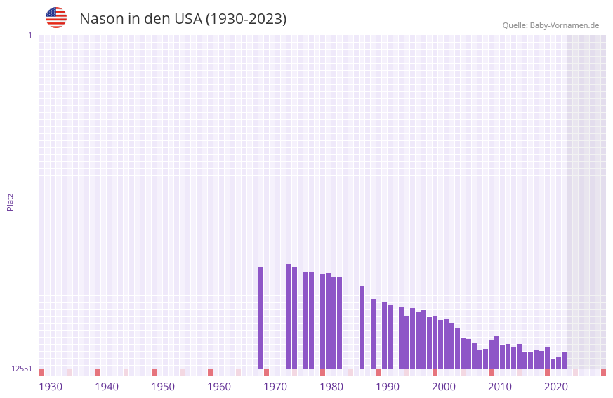 Nason in der Vornamen-Hitliste von den USA (1930-2023)
