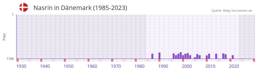 Nasrin in der Vornamen-Hitliste von Dänemark (1985-2023) Nasrin in der Vornamen-Hitliste von Dänemark (1985-2023)