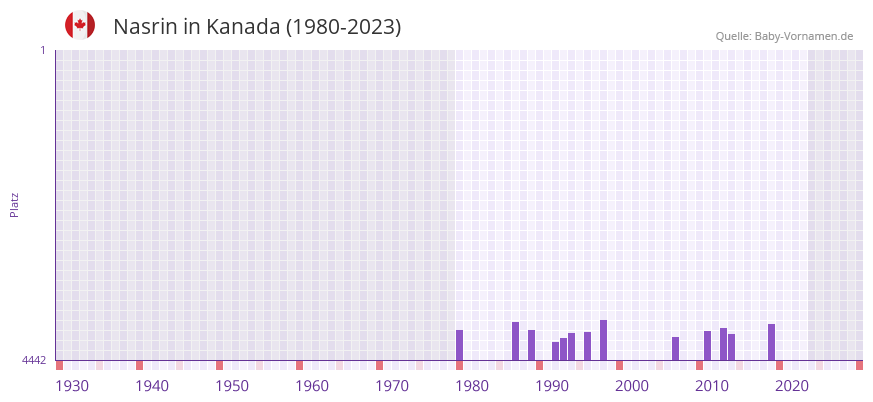 Nasrin in der Vornamen-Hitliste von Kanada (1980-2023) Nasrin in der Vornamen-Hitliste von Kanada (1980-2023)