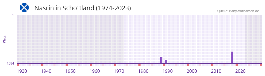 Nasrin in der Vornamen-Hitliste von Schottland (1974-2023) Nasrin in der Vornamen-Hitliste von Schottland (1974-2023)