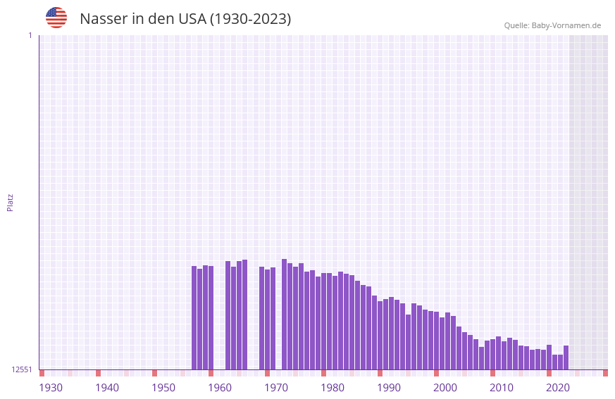 Nasser in der Vornamen-Hitliste von den USA (1930-2023)