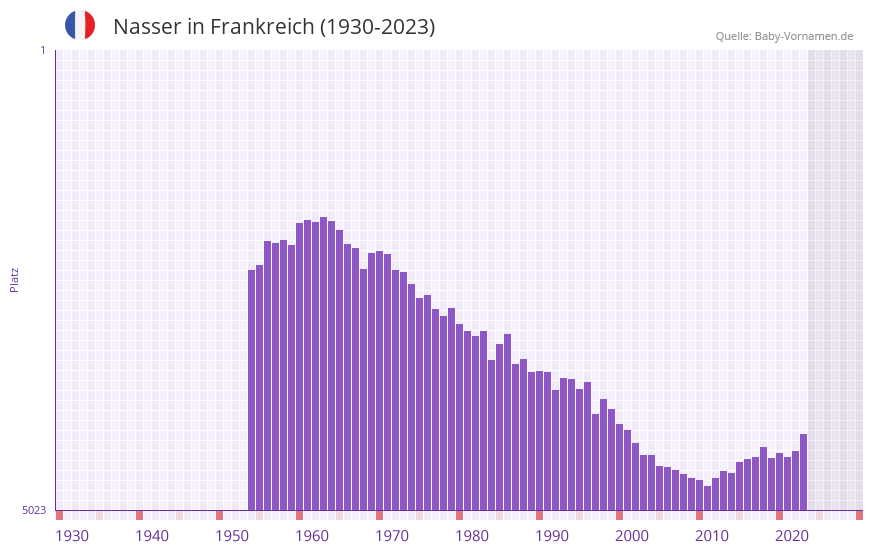 Nasser in der Vornamen-Hitliste von Frankreich (1930-2023)