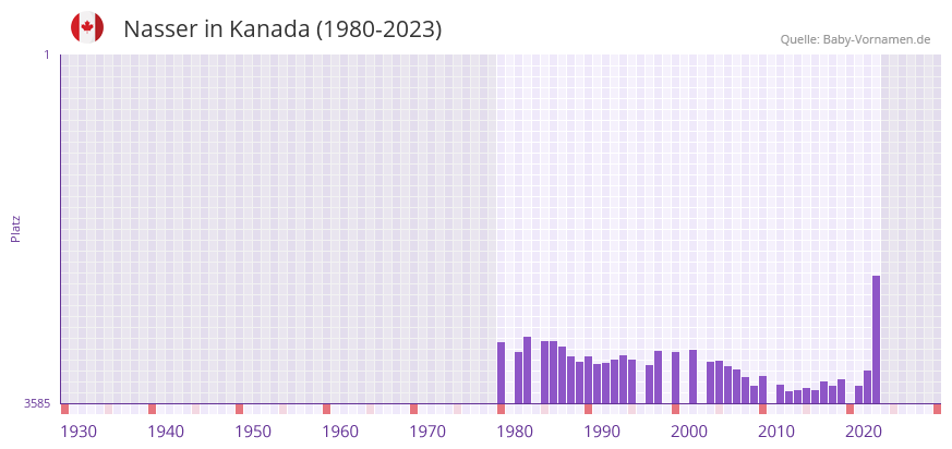 Nasser in der Vornamen-Hitliste von Kanada (1980-2023)
