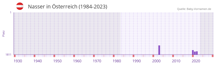 Nasser in der Vornamen-Hitliste von sterreich (1984-2023)