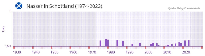 Nasser in der Vornamen-Hitliste von Schottland (1974-2023)