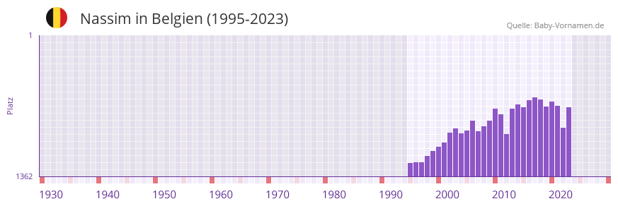 Nassim in der Vornamen-Hitliste von Belgien (1995-2023)