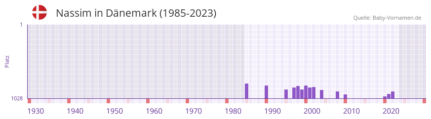 Nassim in der Vornamen-Hitliste von Dnemark (1985-2023)