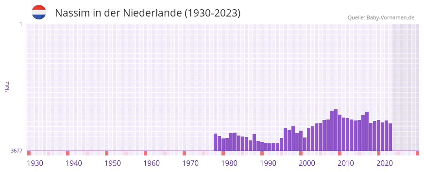 Nassim in der Vornamen-Hitliste von der Niederlande (1930-2023)