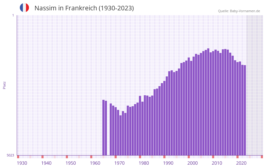Nassim in der Vornamen-Hitliste von Frankreich (1930-2023)