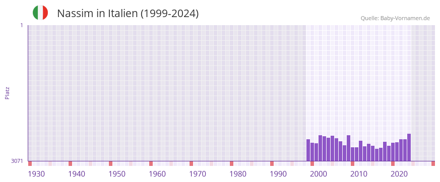 Nassim in der Vornamen-Hitliste von Italien (1999-2024)