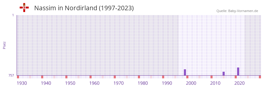 Nassim in der Vornamen-Hitliste von Nordirland (1997-2023)