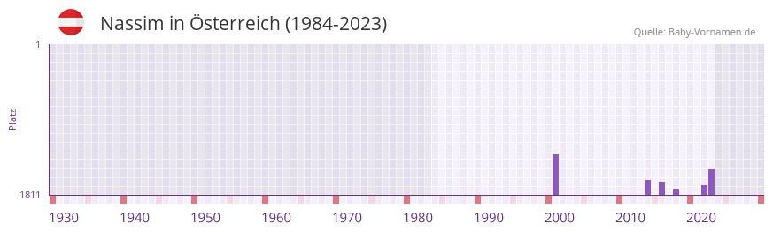 Nassim in der Vornamen-Hitliste von sterreich (1984-2023)