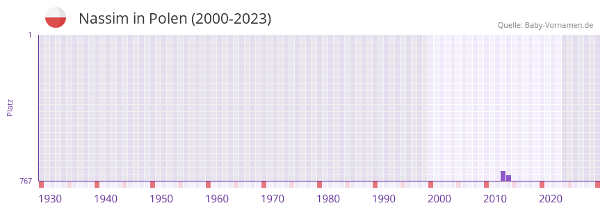 Nassim in der Vornamen-Hitliste von Polen (2000-2023)