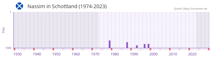 Nassim in der Vornamen-Hitliste von Schottland (1974-2023)