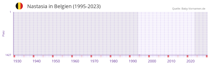 Nastasia in der Vornamen-Hitliste von Belgien (1995-2023)