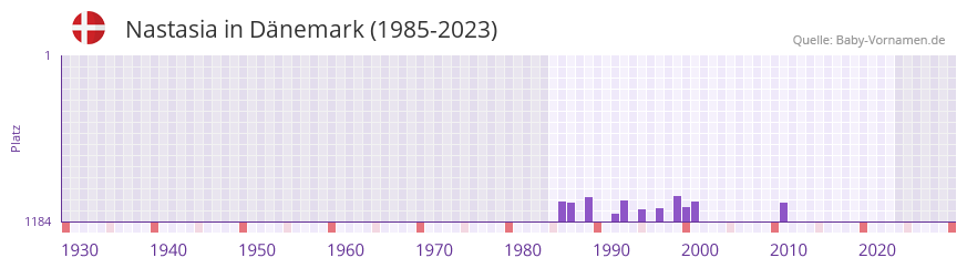 Nastasia in der Vornamen-Hitliste von Dnemark (1985-2023)