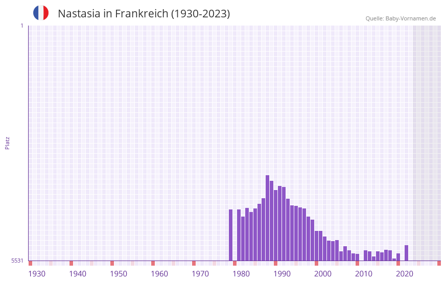 Nastasia in der Vornamen-Hitliste von Frankreich (1930-2023)